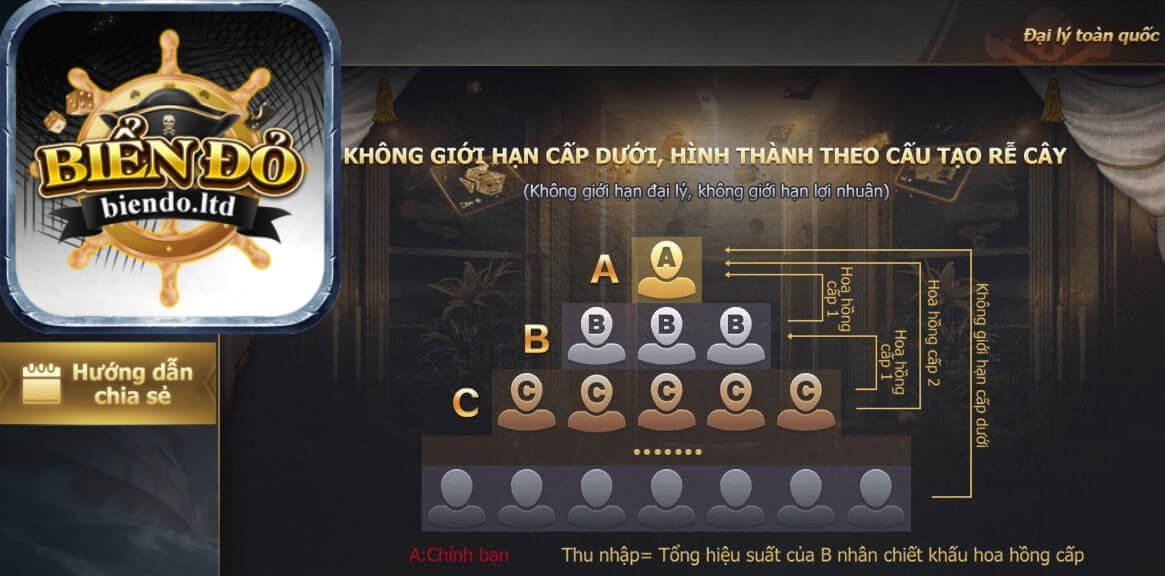 mô hình đại lý game bài biendo club